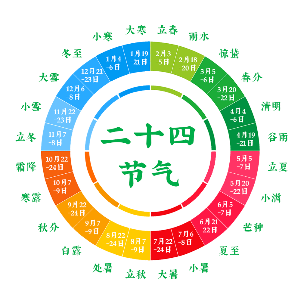 二十四节气盘